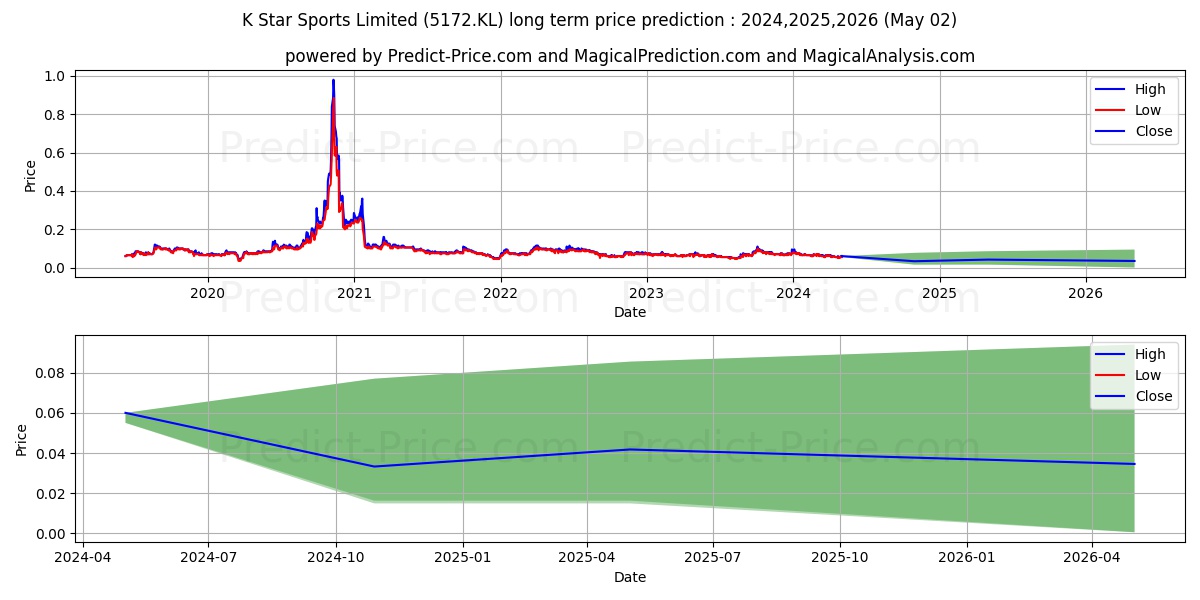 SINARAN stock long term price prediction: 2024,2025,2026|5172.KL: 0.0755