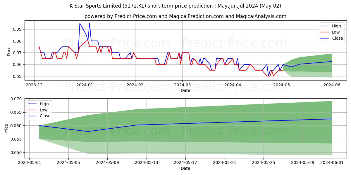 SINARAN stock short term price prediction: May,Jun,Jul 2024|5172.KL: 0.076