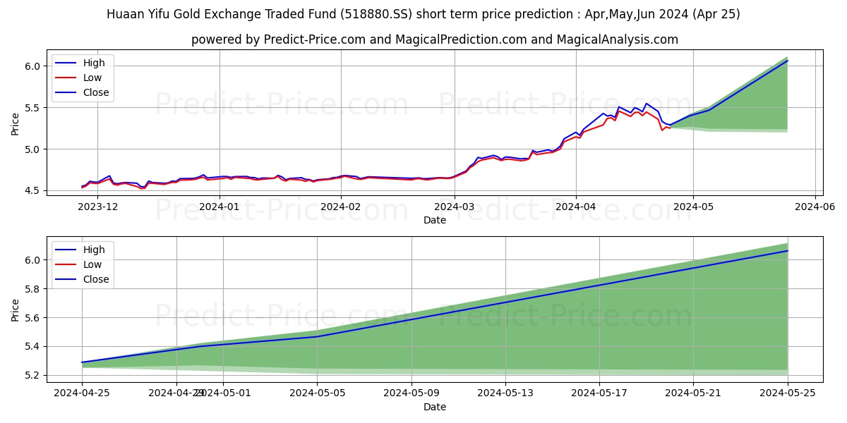 HUAAN FUND MANAGEMENT YIFU GOLD stock short term price prediction: Apr,May,Jun 2024|518880.SS: 7.24