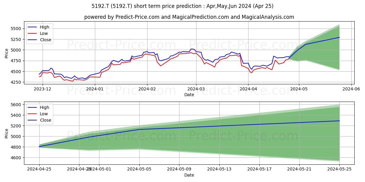 MITSUBOSHI BELTING stock short term price prediction: Apr,May,Jun 2024|5192.T: 8,596.0024747848510742187500000000000