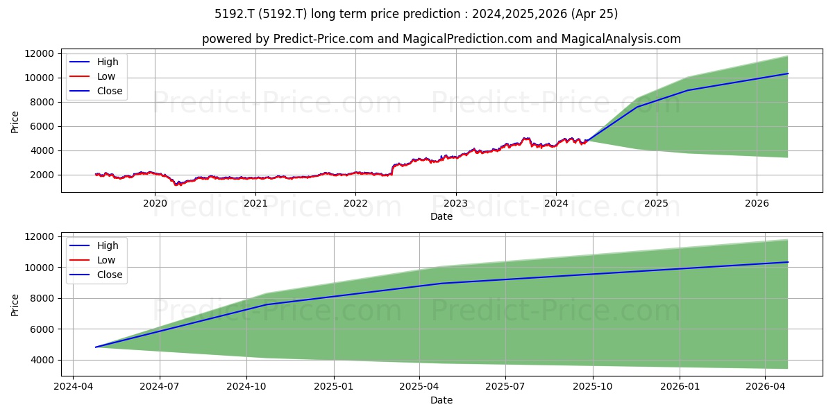 MITSUBOSHI BELTING stock long term price prediction: 2024,2025,2026|5192.T: 8200.9983