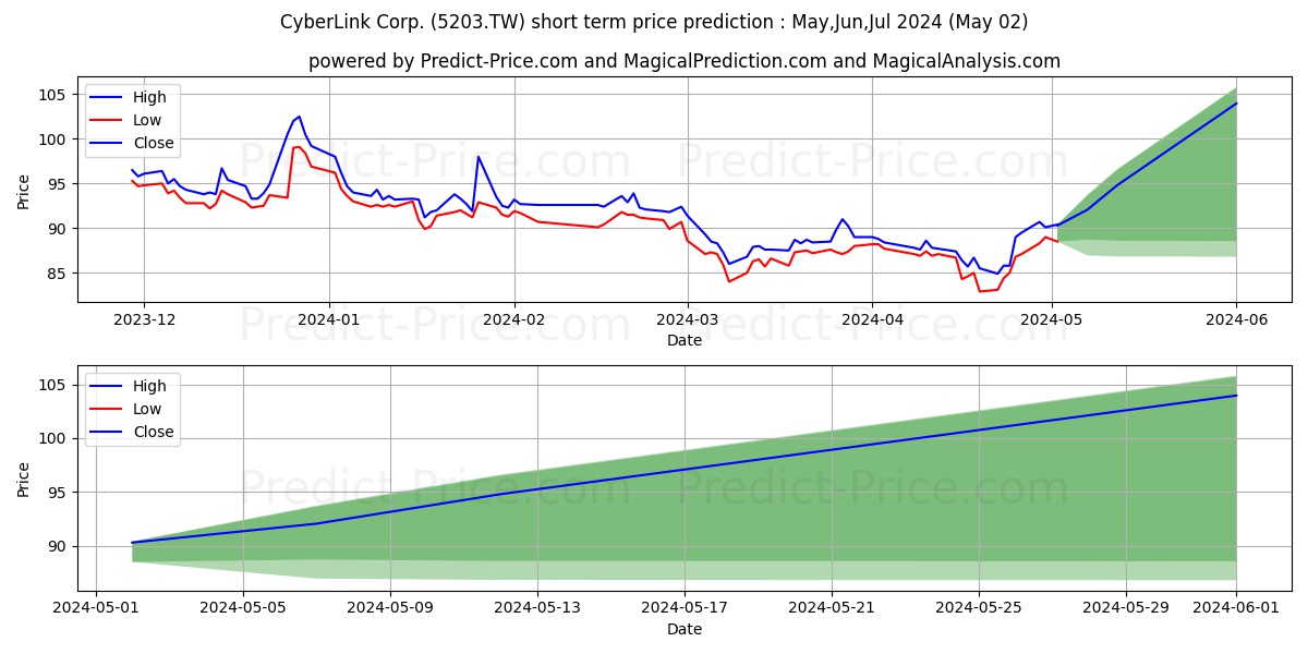 CYBERLINK CORP stock short term price prediction: May,Jun,Jul 2024|5203.TW: 125.552