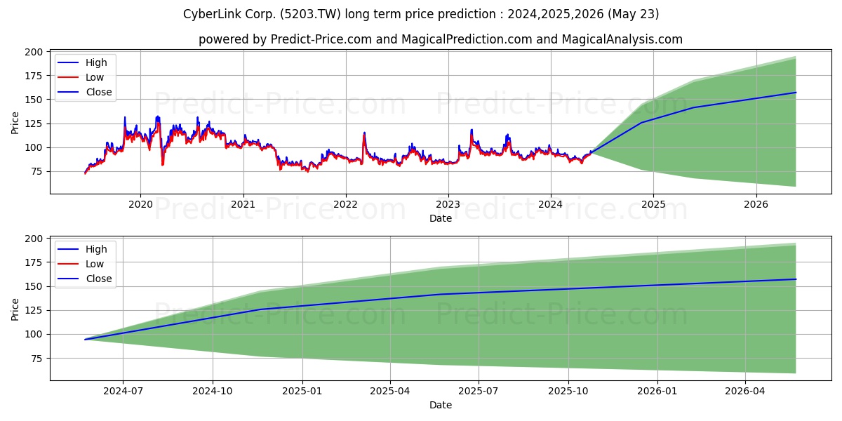 CYBERLINK CORP stock long term price prediction: 2024,2025,2026|5203.TW: 122.0357