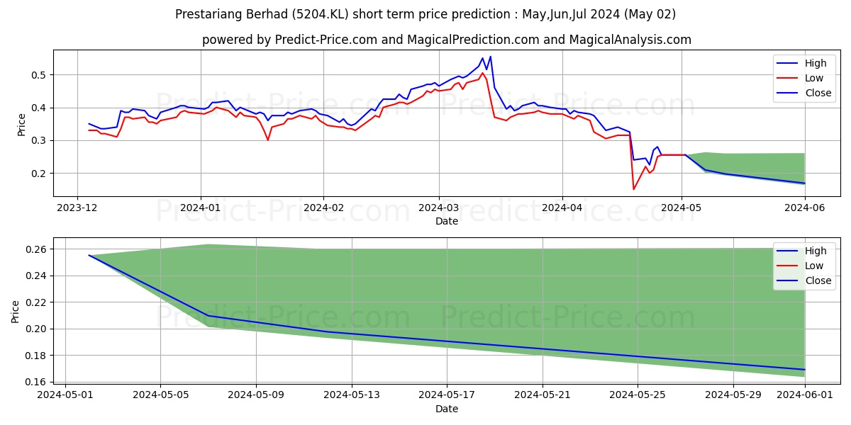 AWANTEC stock short term price prediction: May,Jun,Jul 2024|5204.KL: 0.68