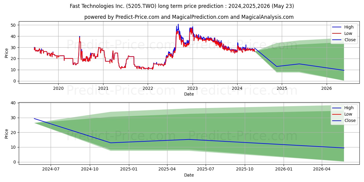 TAIWAN GREEN ENVIRONMENT TECHNO stock long term price prediction: 2024,2025,2026|5205.TWO: 34.8434