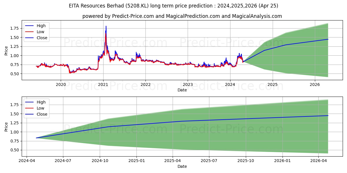 EITA stock long term price prediction: 2024,2025,2026|5208.KL: 1.5952