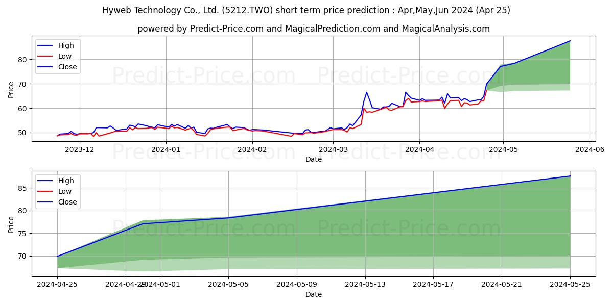 HYWEB TECHNOLOGY stock short term price prediction: May,Jun,Jul 2024|5212.TWO: 101.18