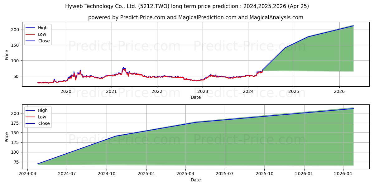 HYWEB TECHNOLOGY stock long term price prediction: 2024,2025,2026|5212.TWO: 116.5024