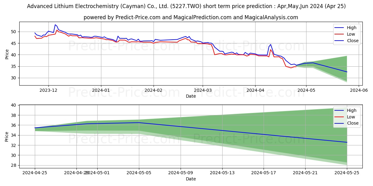 ADVANCED LITHIUM ELECTROCHEMIST stock short term price prediction: May,Jun,Jul 2024|5227.TWO: 48.55