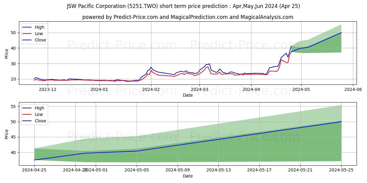 JSW PACIFIC CORPORATION stock short term price prediction: May,Jun,Jul 2024|5251.TWO: 34.27