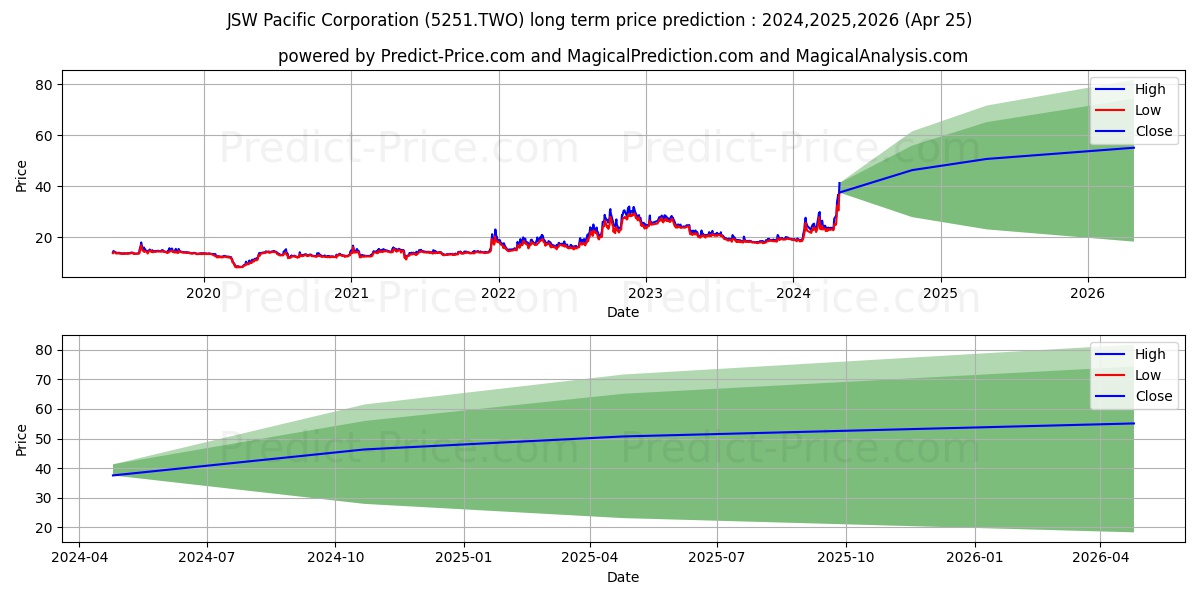 JSW PACIFIC CORPORATION stock long term price prediction: 2024,2025,2026|5251.TWO: 36.0995