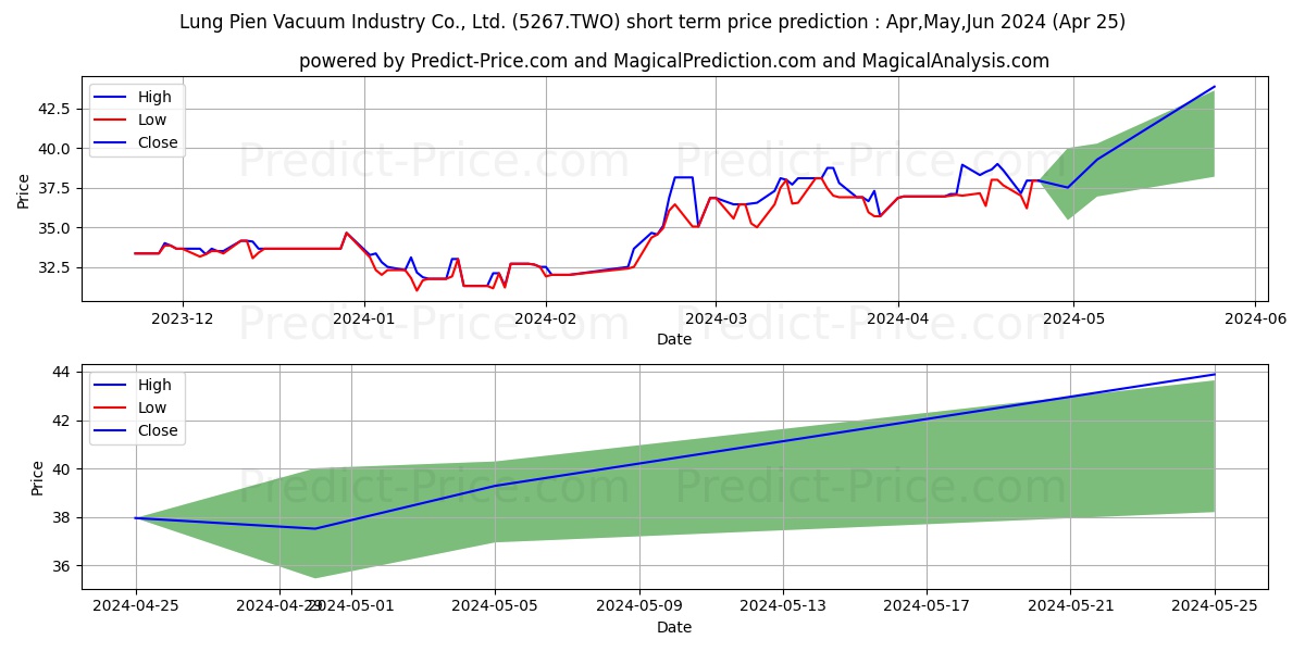 LUNG PIEN stock short term price prediction: May,Jun,Jul 2024|5267.TWO: 58.30
