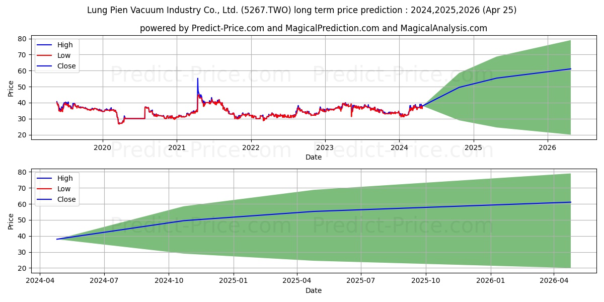 LUNG PIEN stock long term price prediction: 2024,2025,2026|5267.TWO: 57.4864