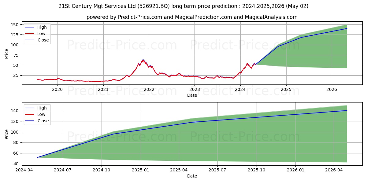 21St Century Mgt Services Ltd stock long term price prediction: 2024,2025,2026|526921.BO: 106.5573