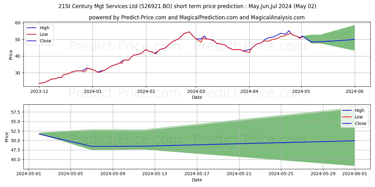 21St Century Mgt Services Ltd stock short term price prediction: May,Jun,Jul 2024|526921.BO: 106.56