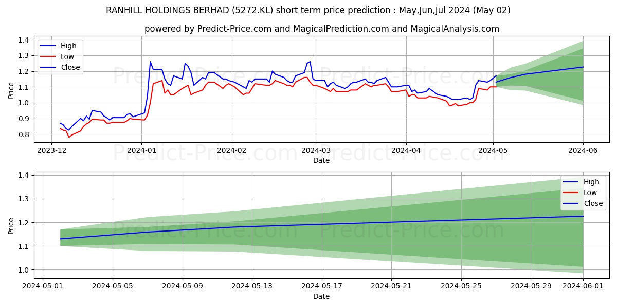 RANHILL stock short term price prediction: Apr,May,Jun 2024|5272.KL: 2.114