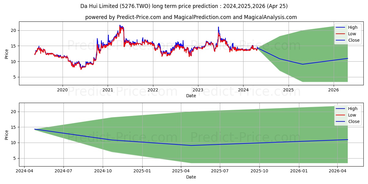 DA HUI LIMITED stock long term price prediction: 2024,2025,2026|5276.TWO: 18.4356
