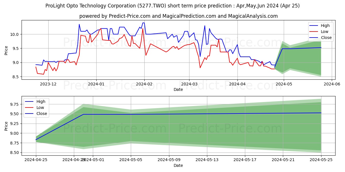 ProLight stock short term price prediction: Apr,May,Jun 2024|5277.TWO: 16.44