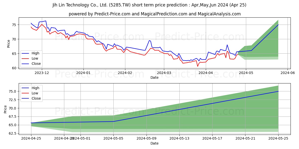 JIH LIN TECHNOLOGY CO LTD stock short term price prediction: May,Jun,Jul 2024|5285.TW: 87.40