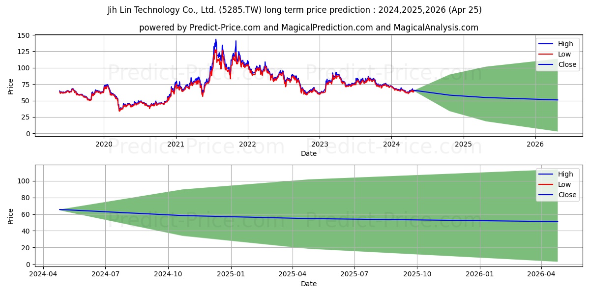 JIH LIN TECHNOLOGY CO LTD stock long term price prediction: 2024,2025,2026|5285.TW: 87.4488