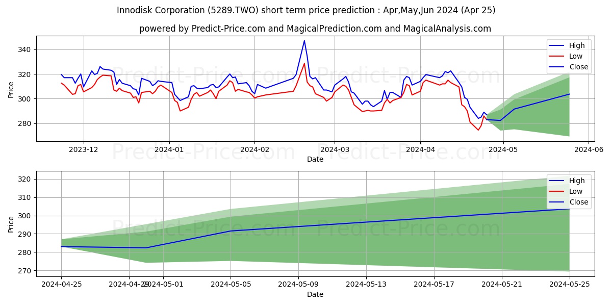 INNODISK CORPORATION stock short term price prediction: Apr,May,Jun 2024|5289.TWO: 535.0471389770507357752649113535881