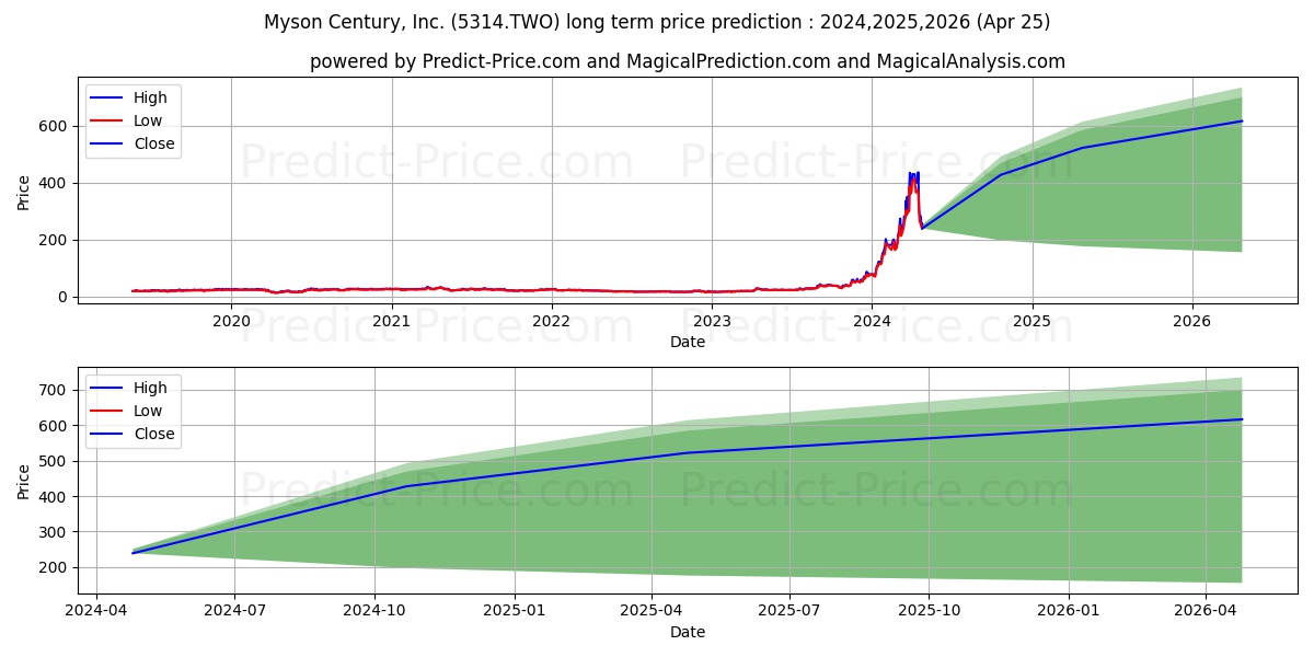 MYSON-CENTURY TECHNOLOGY INC stock long term price prediction: 2024,2025,2026|5314.TWO: 459.3272