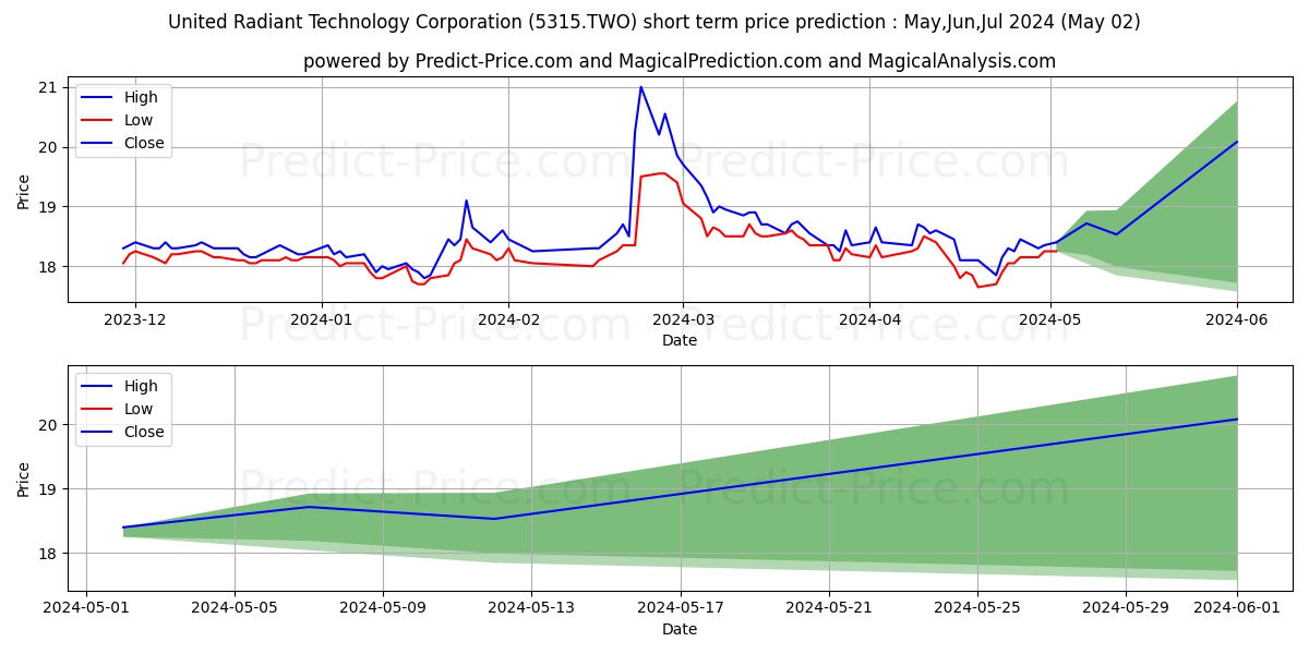 UNITED RADIANT TECHNOLOGY stock short term price prediction: May,Jun,Jul 2024|5315.TWO: 28.05