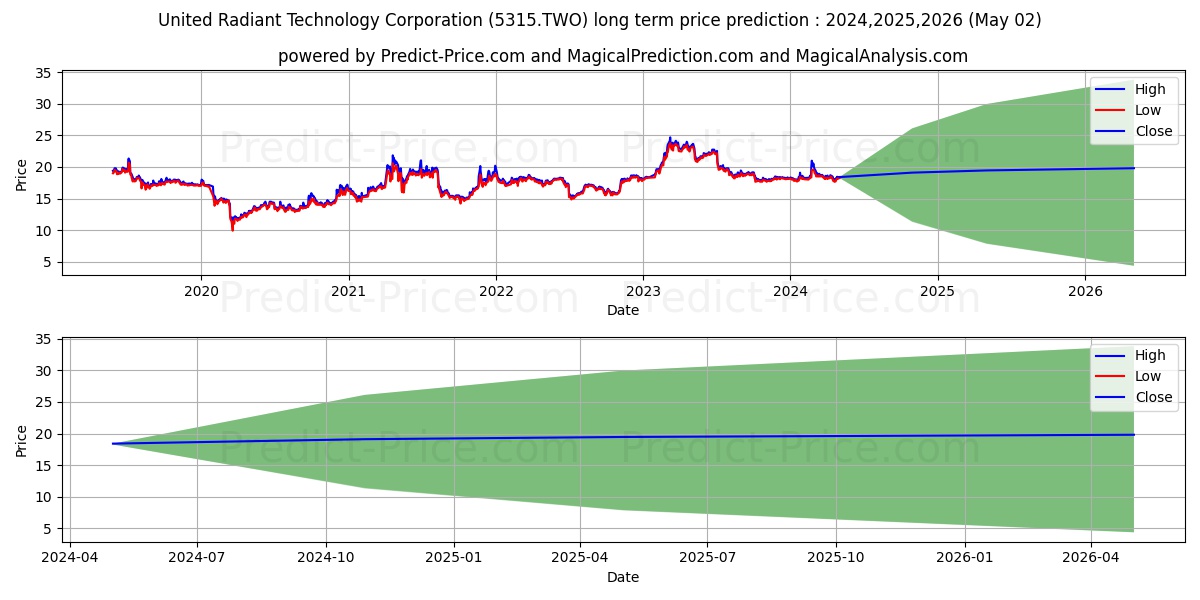 UNITED RADIANT TECHNOLOGY stock long term price prediction: 2024,2025,2026|5315.TWO: 25.429
