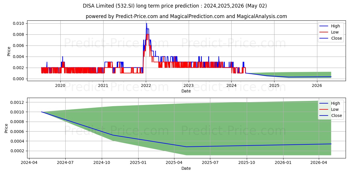$ DISA stock long term price prediction: 2024,2025,2026|532.SI: 0.0019
