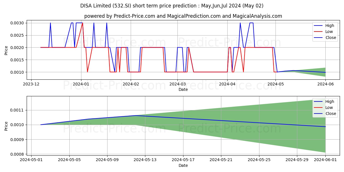 $ DISA stock short term price prediction: May,Jun,Jul 2024|532.SI: 0.0019