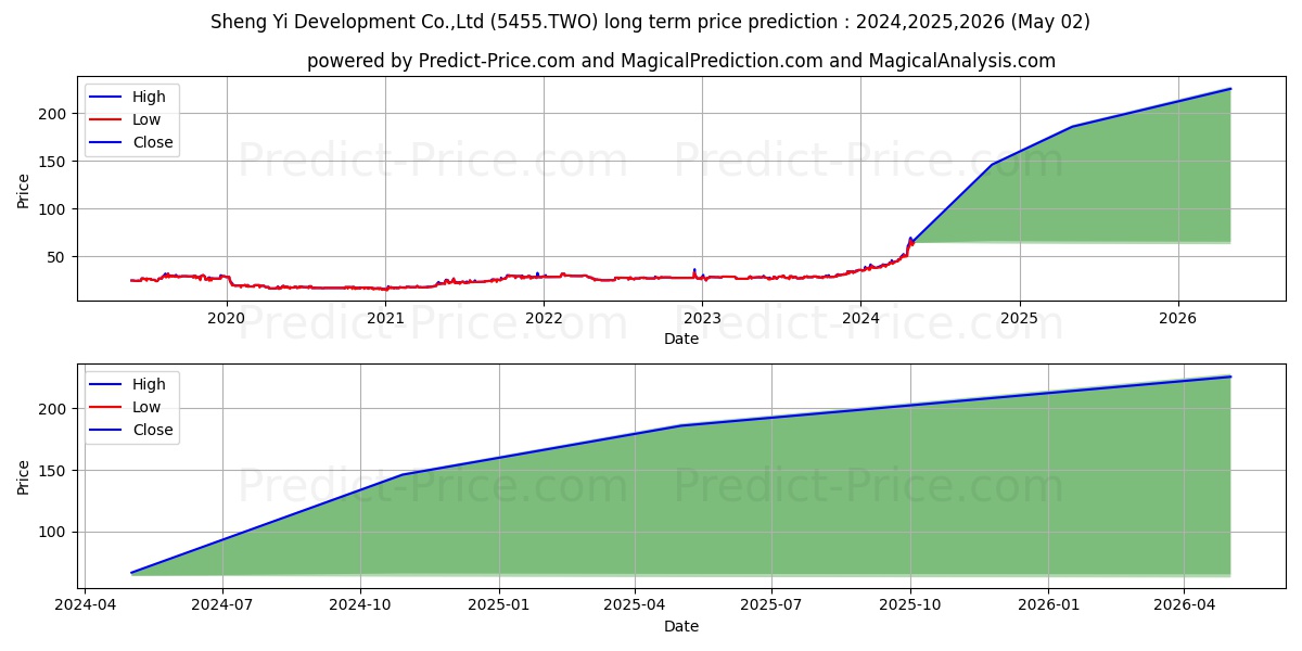 SHENG YI DEVELOPMENT CO LTD stock long term price prediction: 2024,2025,2026|5455.TWO: 92.7882