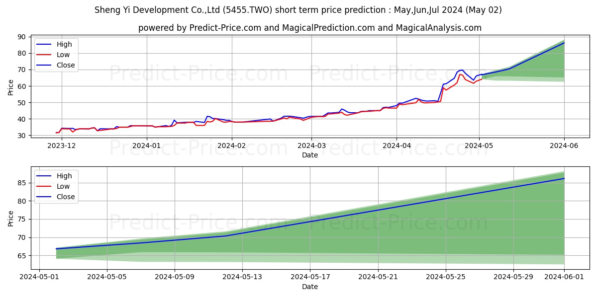 SHENG YI DEVELOPMENT CO LTD stock short term price prediction: May,Jun,Jul 2024|5455.TWO: 92.79