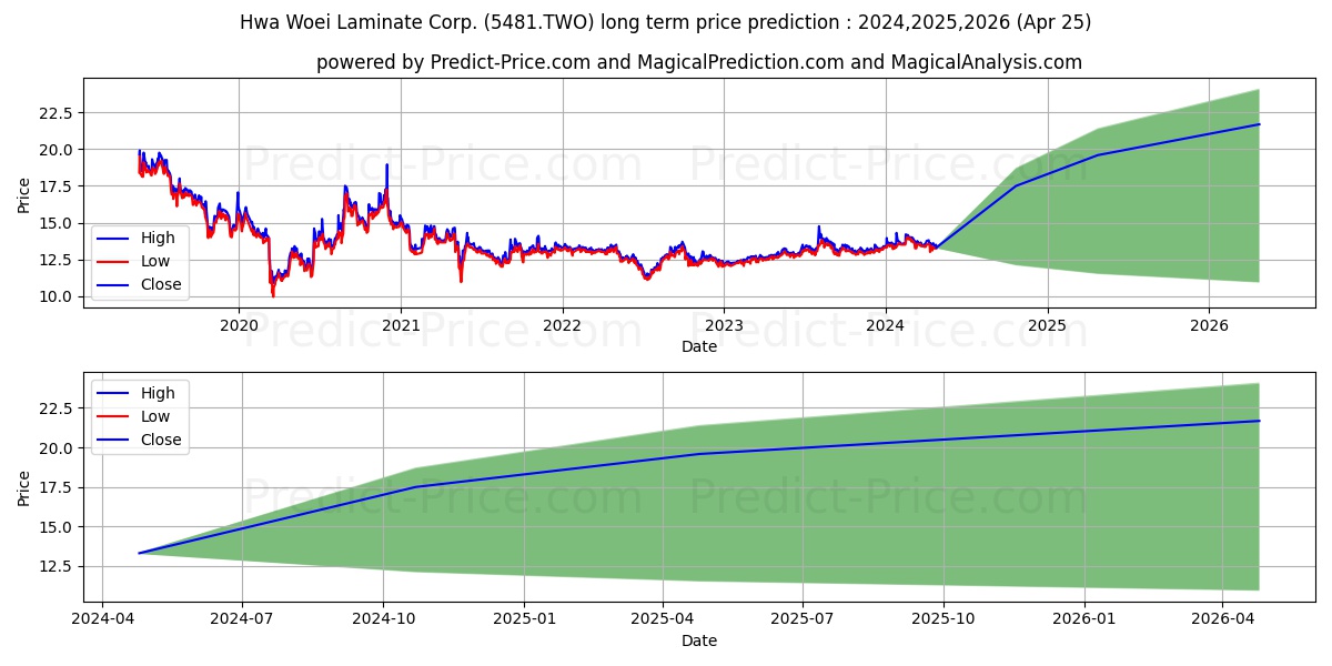 SINO TACTFUL CO LTD stock long term price prediction: 2024,2025,2026|5481.TWO: 18.9388
