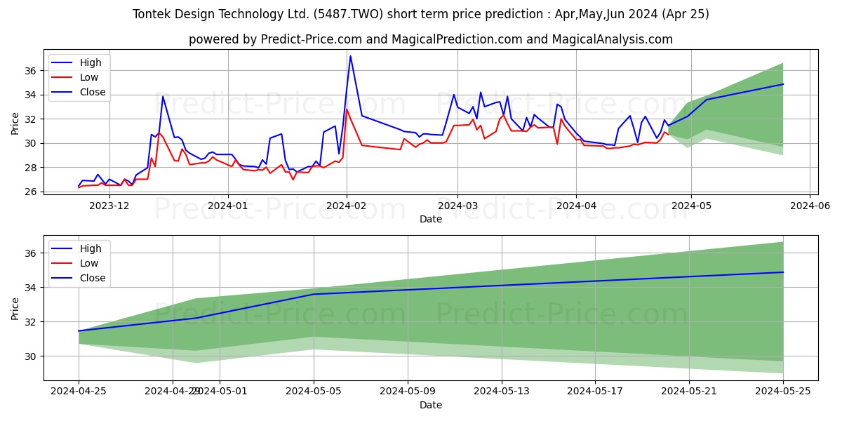 TONTEK DESIGN TECHNOLOGY stock short term price prediction: Apr,May,Jun 2024|5487.TWO: 44.79