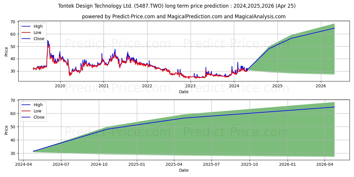 TONTEK DESIGN TECHNOLOGY stock long term price prediction: 2024,2025,2026|5487.TWO: 52.9735