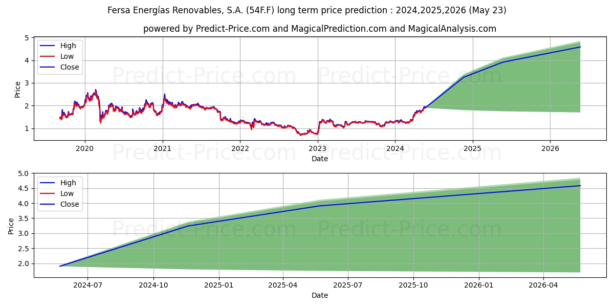AUDAX RENOVABLES  EO 0,10 stock long term price prediction: 2024,2025,2026|54F.F: 2.1698