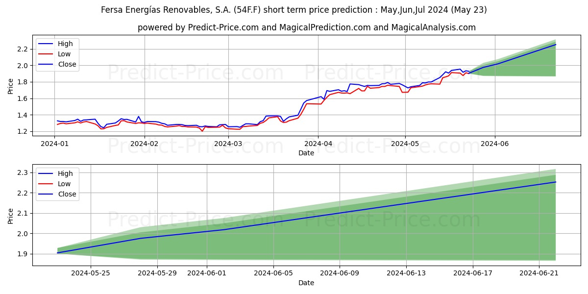 AUDAX RENOVABLES  EO 0,10 stock short term price prediction: May,Jun,Jul 2024|54F.F: 2.17