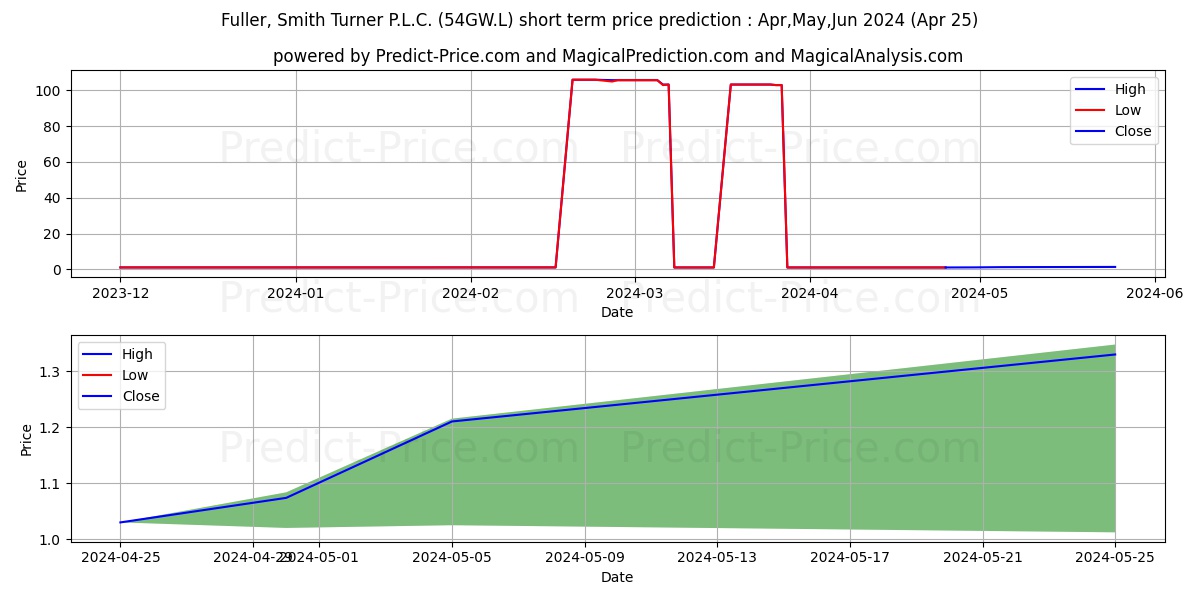 FULLER, SMITH & TURNER PLC 8% 2 stock short term price prediction: Dec,Jan,Feb 2024|54GW.L: 1.993