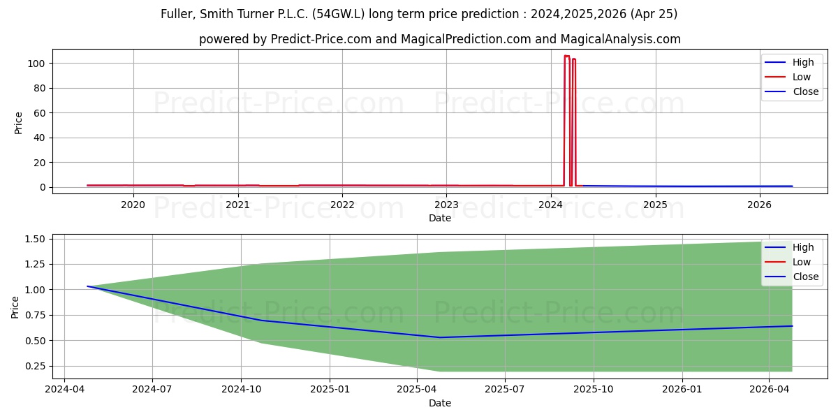 FULLER, SMITH & TURNER PLC 8% 2 stock long term price prediction: 2024,2025,2026|54GW.L: 1.2583
