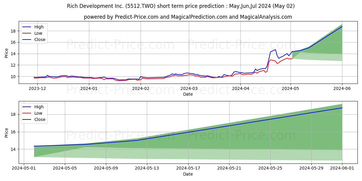 RICH DEVELOPMENT CO stock short term price prediction: May,Jun,Jul 2024|5512.TWO: 15.29