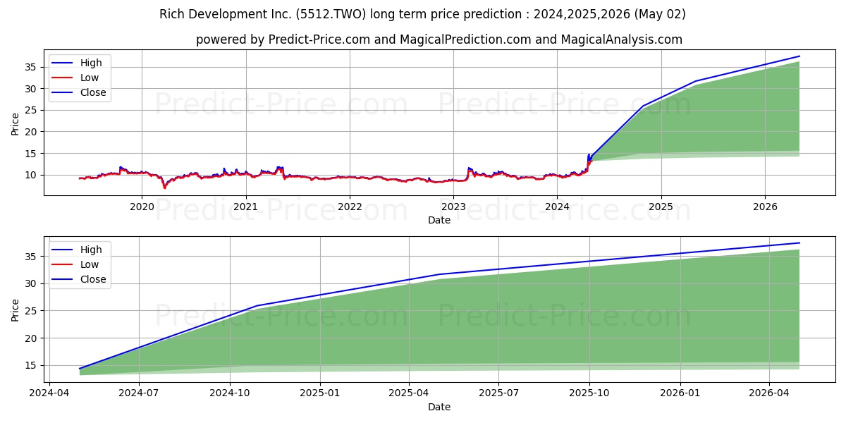 RICH DEVELOPMENT CO stock long term price prediction: 2024,2025,2026|5512.TWO: 16.0776