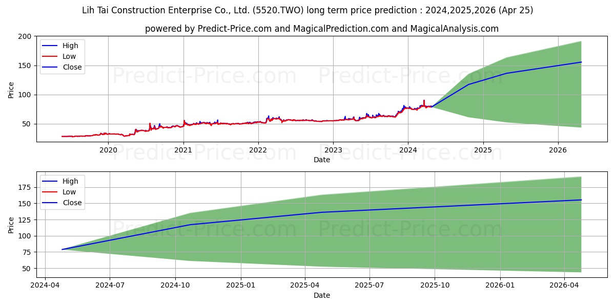 LITAI ENTERPRISE stock long term price prediction: 2024,2025,2026|5520.TWO: 136.9308