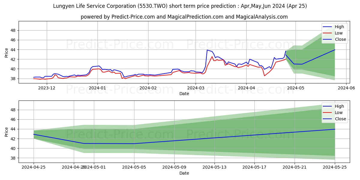 LUNGYEN LIFE SERVICE CO LTD stock short term price prediction: Apr,May,Jun 2024|5530.TWO: 56.54