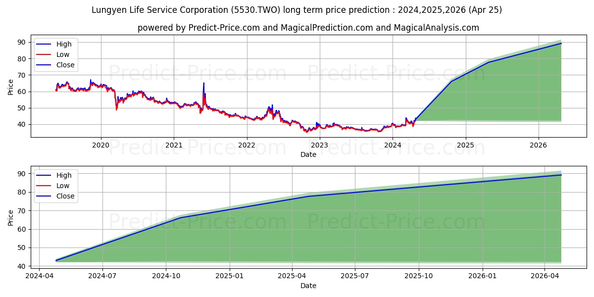 LUNGYEN LIFE SERVICE CO LTD stock long term price prediction: 2024,2025,2026|5530.TWO: 67.4902