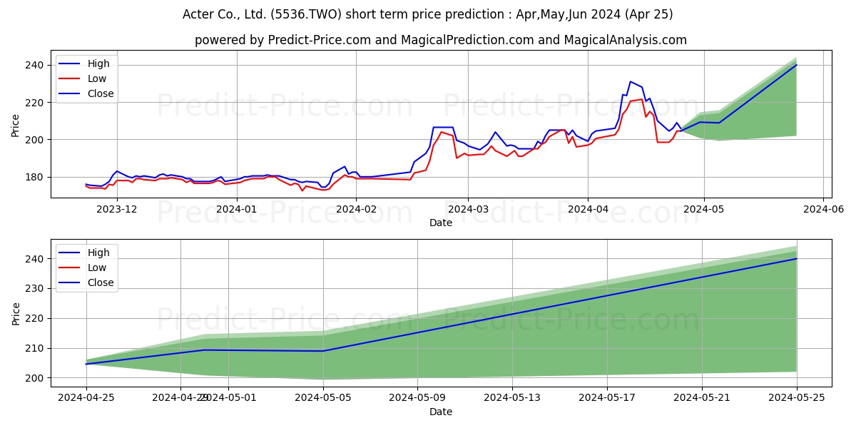 ACTER GROUP CORPORATION LTD stock short term price prediction: Apr,May,Jun 2024|5536.TWO: 339.99