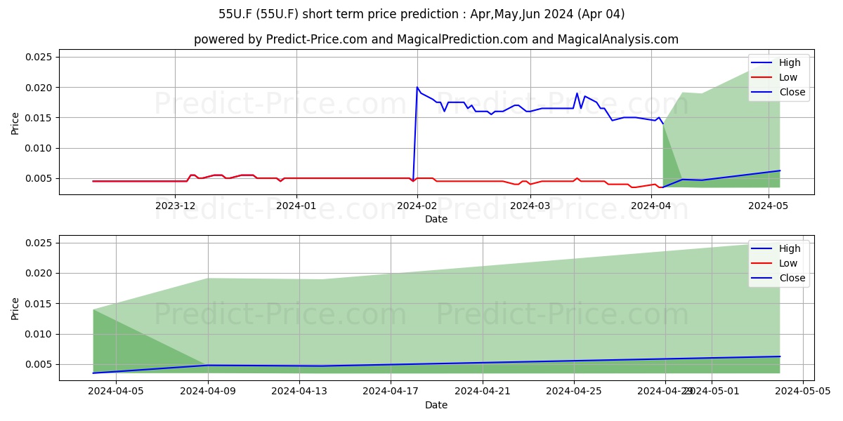 ADTIGER CORP.LTD.DL-,0005 stock short term price prediction: Apr,May,Jun 2024|55U.F: 0.0365