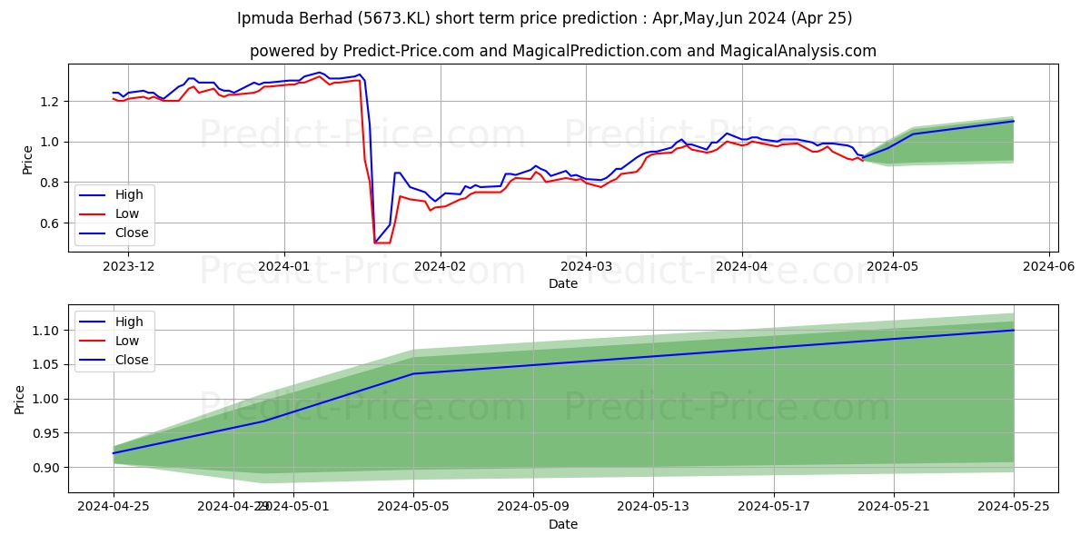 IPMUDA stock short term price prediction: May,Jun,Jul 2024|5673.KL: 1.48