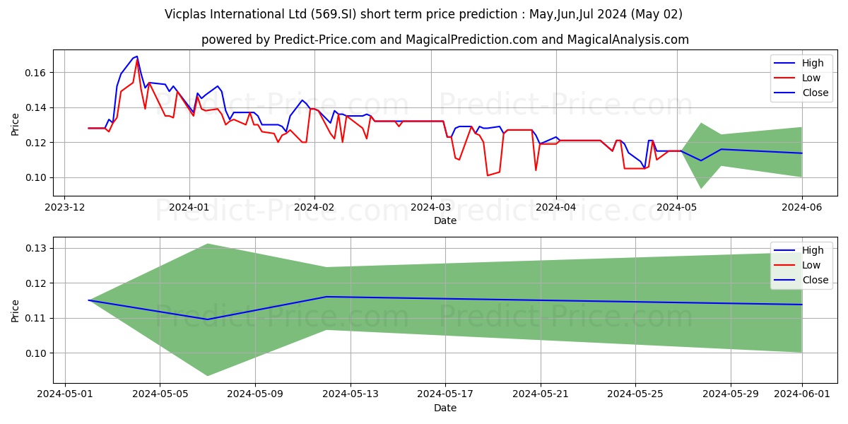 Vicplas Intl stock short term price prediction: May,Jun,Jul 2024|569.SI: 0.14