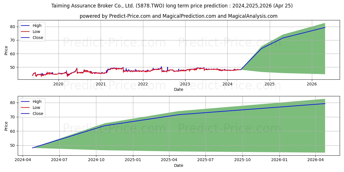 TAIMING ASSURANCE BROKER CO LTD stock long term price prediction: 2024,2025,2026|5878.TWO: 65.5231