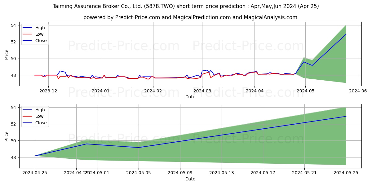 TAIMING ASSURANCE BROKER CO LTD stock short term price prediction: May,Jun,Jul 2024|5878.TWO: 65.52